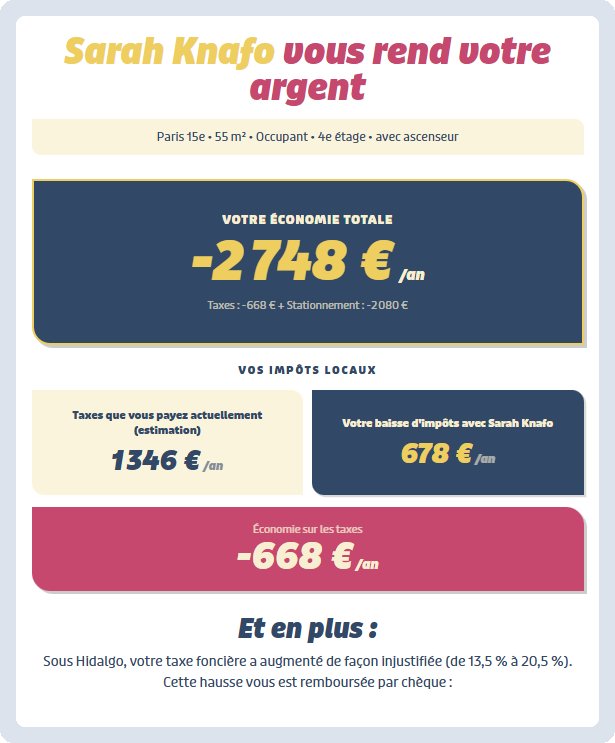 Simulation de réduction des impôts locaux proposée par Sarah Knafo pour un appartement de 55 m² à Paris 15e, avec détails des économies réalisées.