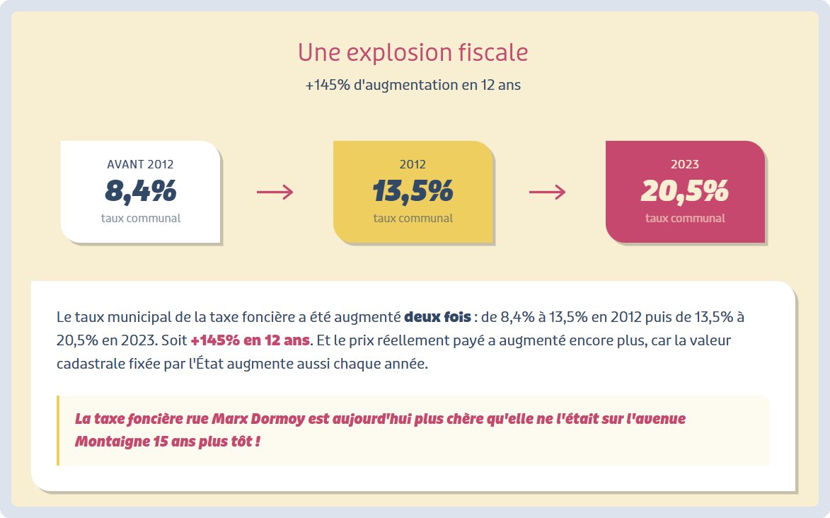 Évolution du taux communal de la taxe foncière de 8,4% avant 2012 à 20,5% en 2023, soit une augmentation de 145% en 12 ans.