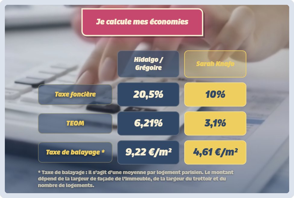 Tableau comparatif des impôts locaux sous deux élus parisiens avec calculatrice en arrière-plan.